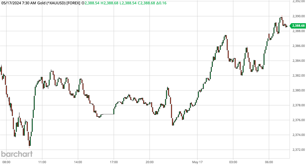 Gold Chart